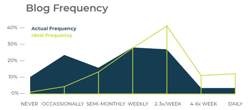 2019 Blog Frequency graph showing 40% of respondents would like to be posting 2-3 times a week but only post weekly