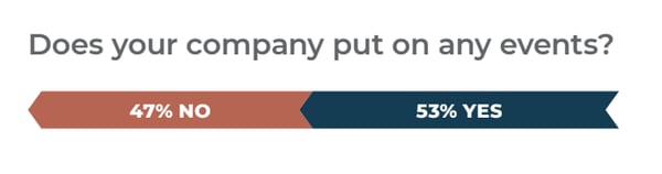 Graph showing 53% of tech companies are hosting their own events