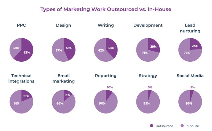 Marketing work outsourced