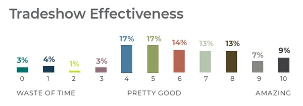 Tradeshow Effectiveness chart shows that over 70% of marketers believe events are pretty good to amazing