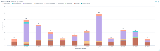Screenshot: new contacts stacked by source report