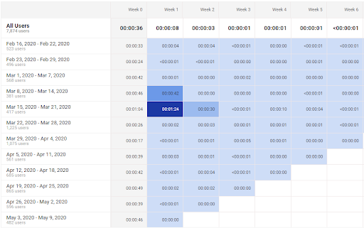 Google Analytics Report