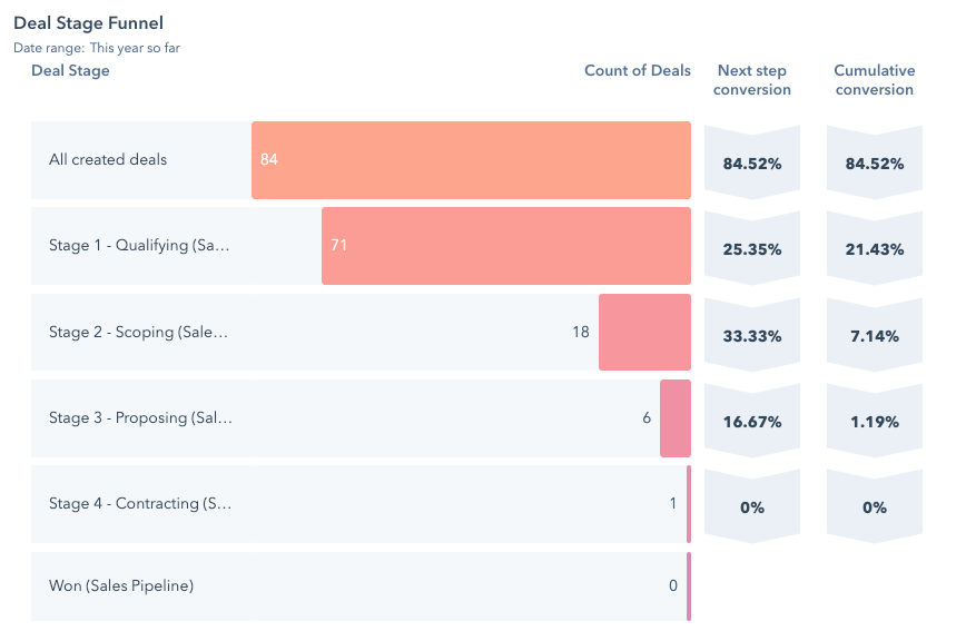 Screenshot: deal stage funnel report