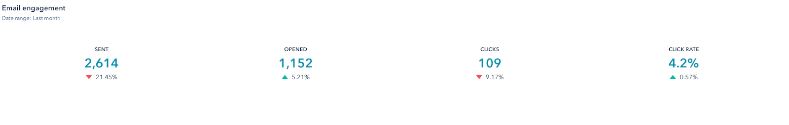Screenshot: email marketing report