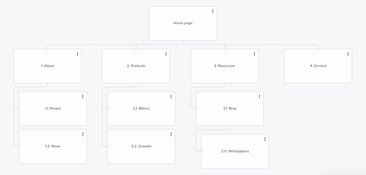 example-sitemap-information-architecture
