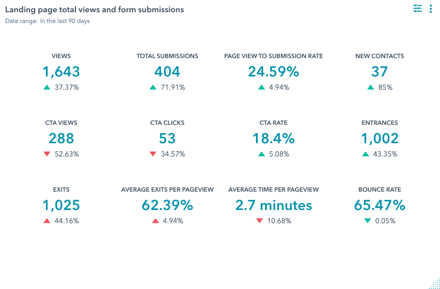 Screenshot: landing page total views and form submissions report