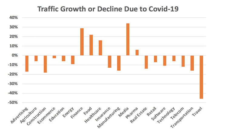 graph showing traffic growth or decline during COVID-19