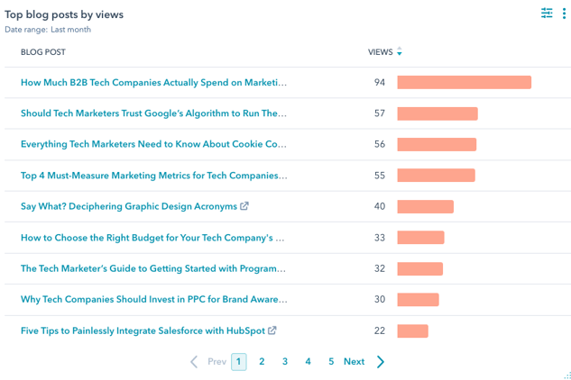Screenshot: top blog posts by views report